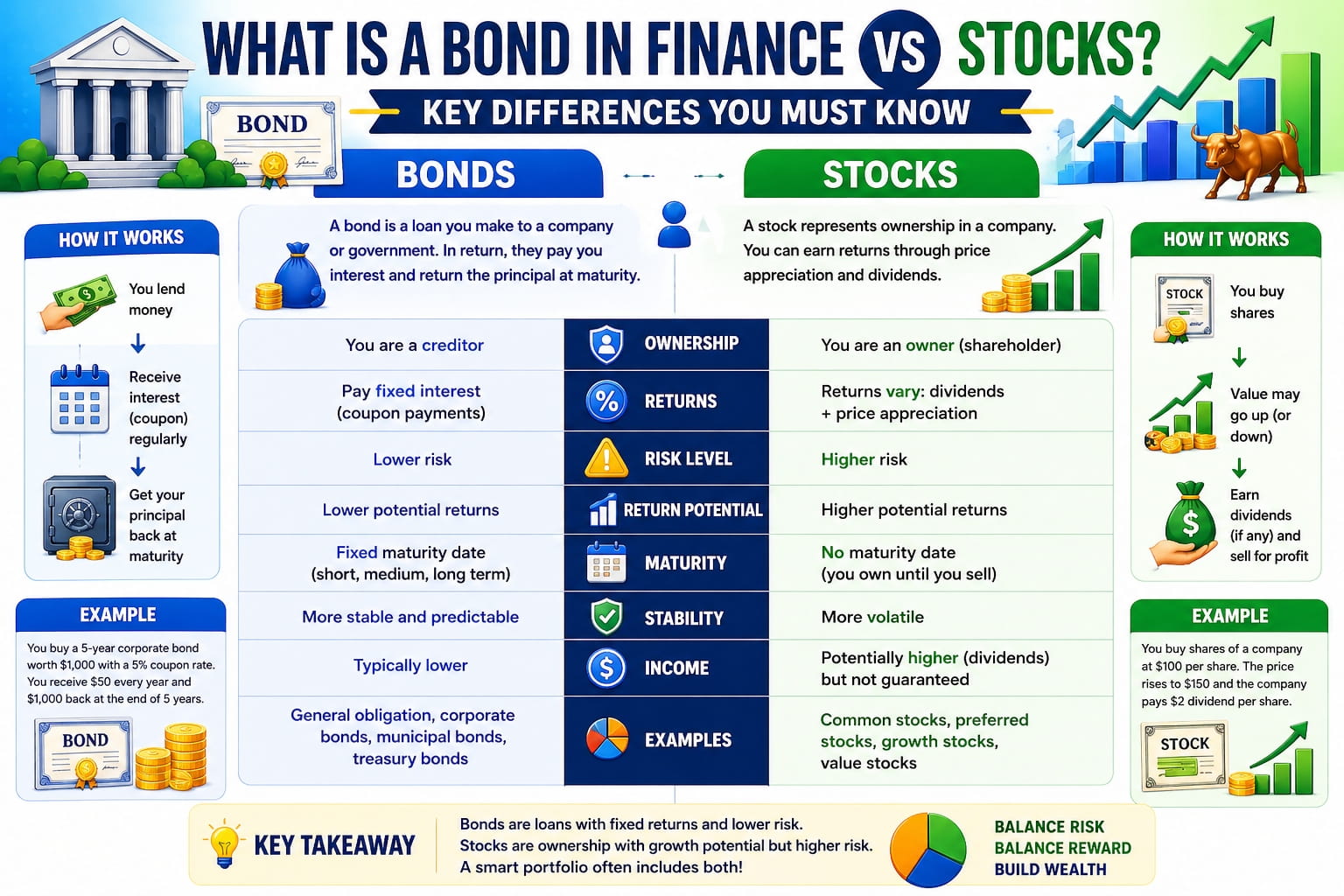 What Is a Bond in Finance vs Stocks? Key Differences You Must Know